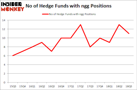 No of Hedge Funds with NGG Positions