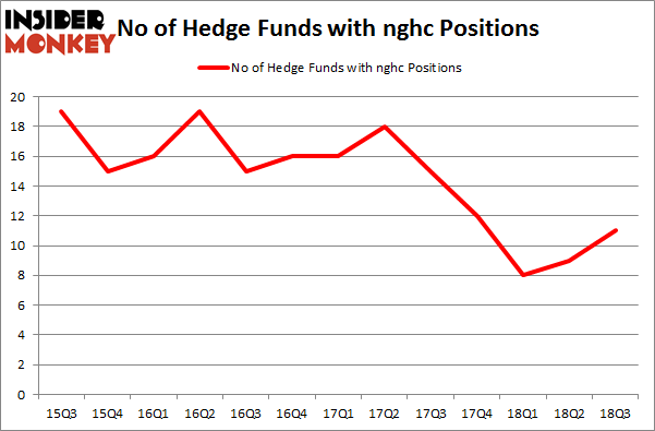 No of Hedge Funds with NGHC Positions