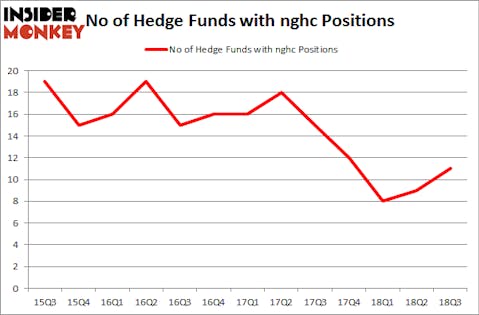 No of Hedge Funds with NGHC Positions