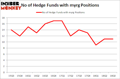 No of Hedge Funds with MYRG Positions