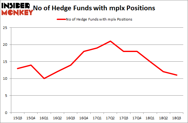 No of Hedge Funds with MPLX Positions