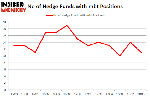 No of Hedge Funds with MBT Positions