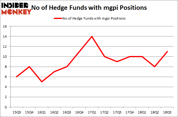 No of Hedge Funds with MGPI Positions