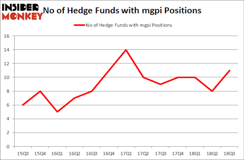 No of Hedge Funds with MGPI Positions