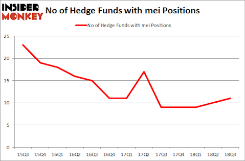 No of Hedge Funds with MEi Positions