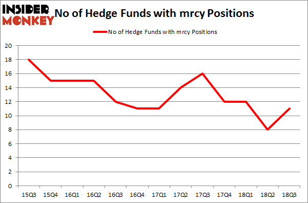No of Hedge Funds with MRCY Positions
