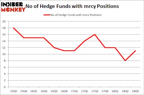 No of Hedge Funds with MRCY Positions
