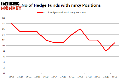 No of Hedge Funds with MRCY Positions