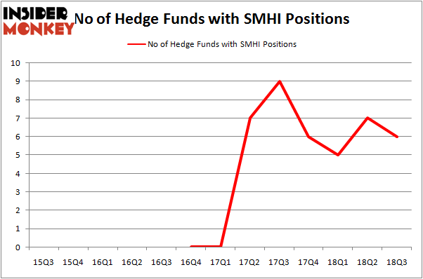 No of Hedge Funds With SMHI Positions