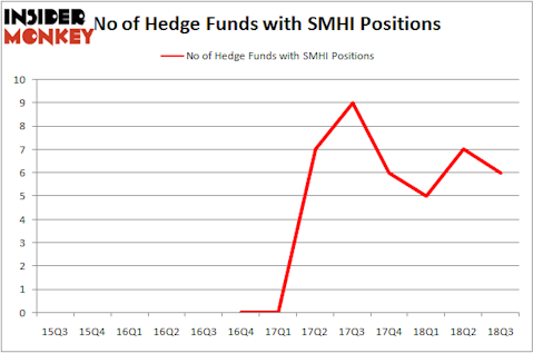No of Hedge Funds With SMHI Positions