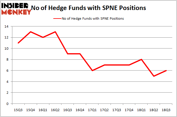 No of Hedge Funds With SPNE Positions