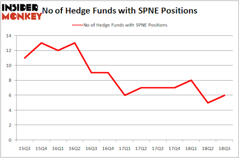 No of Hedge Funds With SPNE Positions