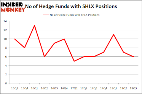 No of Hedge Funds With SHLX Positions
