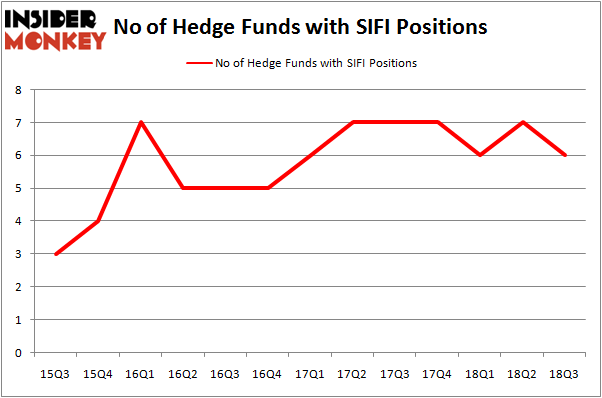 No of Hedge Funds With SIFI Positions