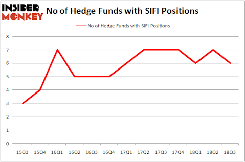 No of Hedge Funds With SIFI Positions