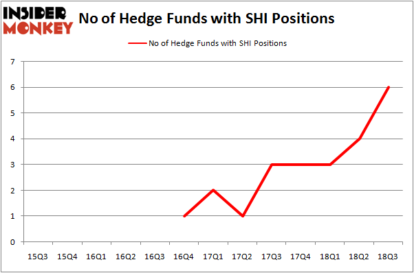 No of Hedge Funds With SHI Positions