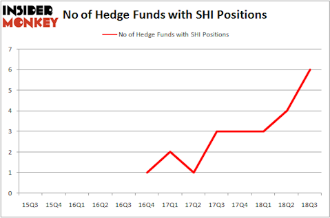 No of Hedge Funds With SHI Positions