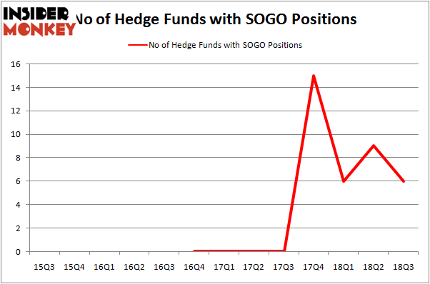 No of Hedge Funds With SOGO Positions