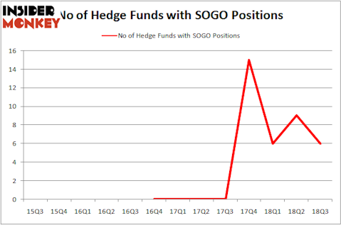 No of Hedge Funds With SOGO Positions