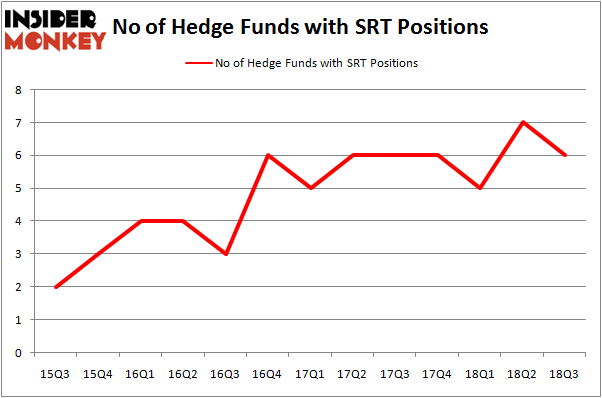 No of Hedge Funds With SRT Positions