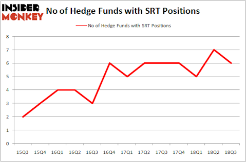 No of Hedge Funds With SRT Positions
