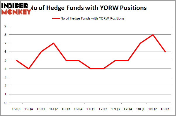No of Hedge Funds With YORW Positions