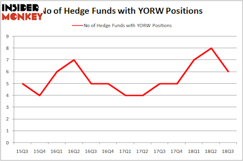 No of Hedge Funds With YORW Positions