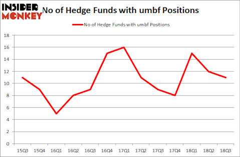 No of Hedge Funds with UMBF Positions