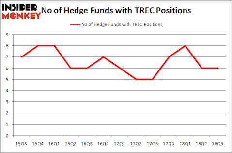 No of Hedge Funds With TREC Positions