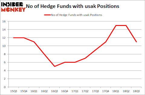 No of Hedge Funds with USAK Positions
