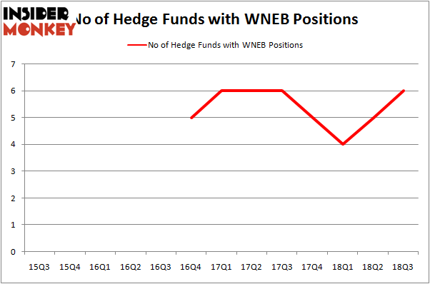 No of Hedge Funds With WNEB Positions