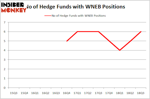 No of Hedge Funds With WNEB Positions