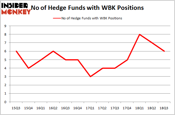 No of Hedge Funds With WBK Positions