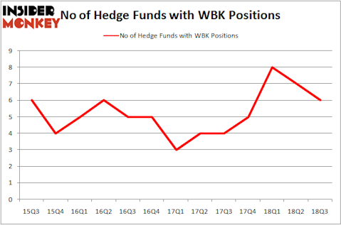 No of Hedge Funds With WBK Positions
