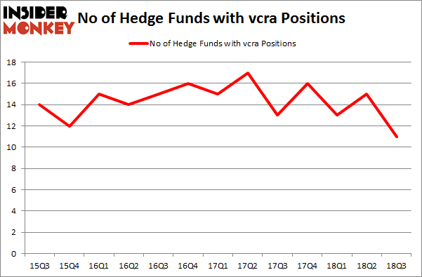 No of Hedge Funds with VCRA Positions