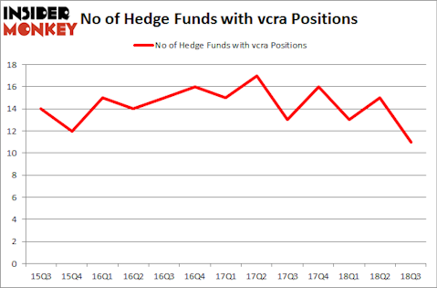 No of Hedge Funds with VCRA Positions