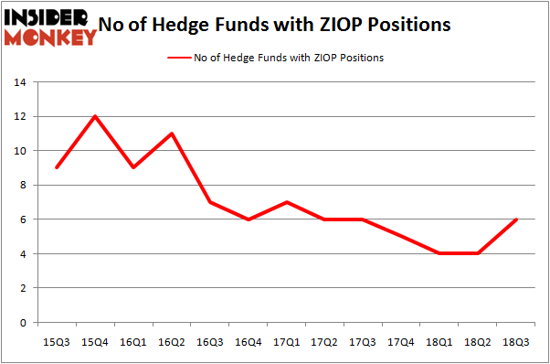 No of Hedge Funds With ZIOP Positions