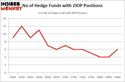 No of Hedge Funds With ZIOP Positions