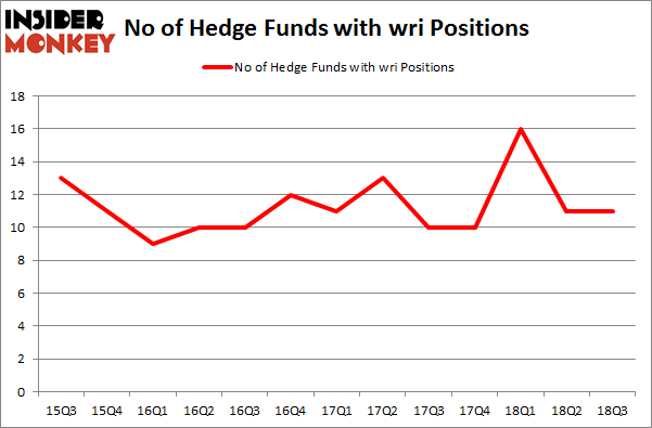 No of Hedge Funds with WRI Positions