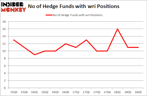 No of Hedge Funds with WRI Positions