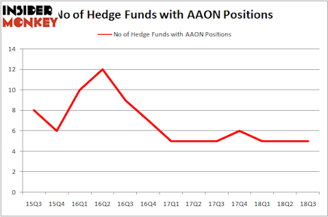 No of Hedge Funds With AAON Positions