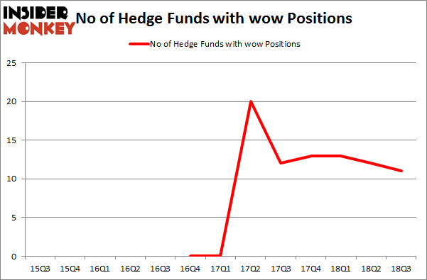 No of Hedge Funds with WOW Positions