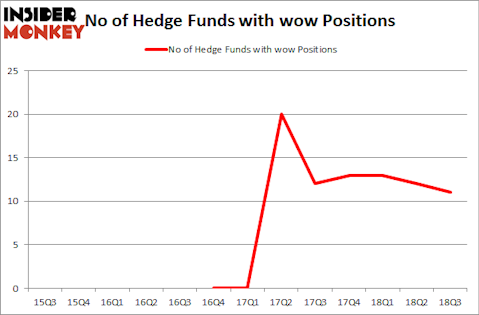 No of Hedge Funds with WOW Positions