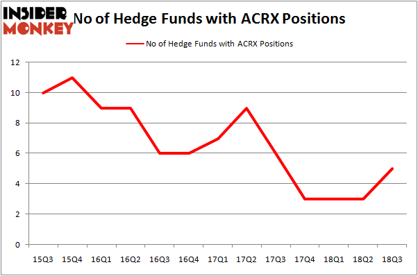 No of Hedge Funds With ACRX Positions