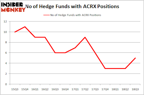No of Hedge Funds With ACRX Positions