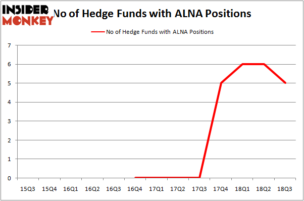 No of Hedge Funds With ALNA Positions