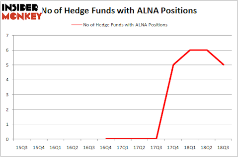 No of Hedge Funds With ALNA Positions