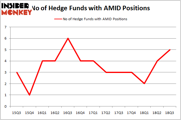 No of Hedge Funds With AMID Positions