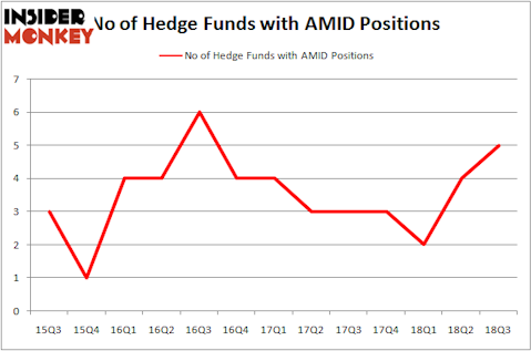 No of Hedge Funds With AMID Positions