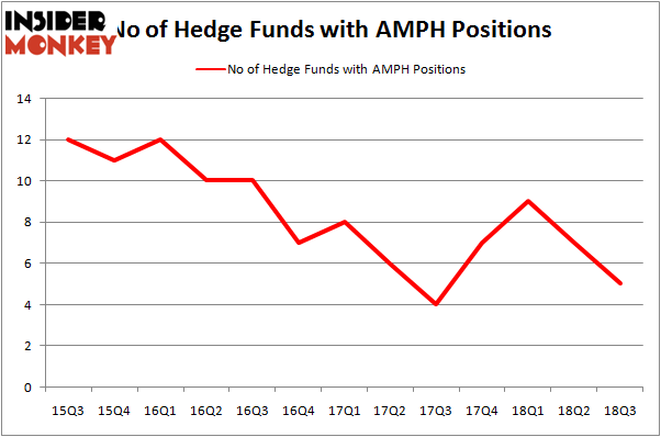 No of Hedge Funds With AMPH Positions